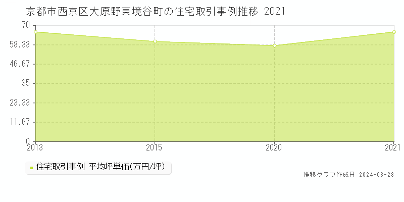 京都市西京区大原野東境谷町の住宅取引事例推移グラフ 