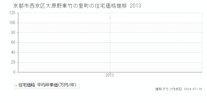 京都市西京区大原野東竹の里町の住宅取引事例推移グラフ 