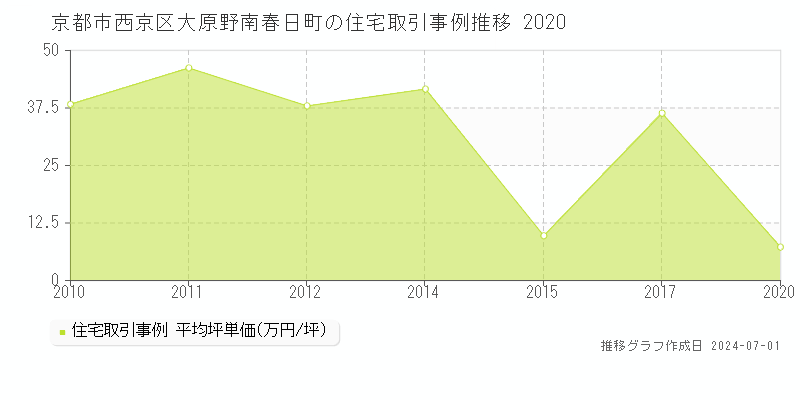 京都市西京区大原野南春日町の住宅取引事例推移グラフ 