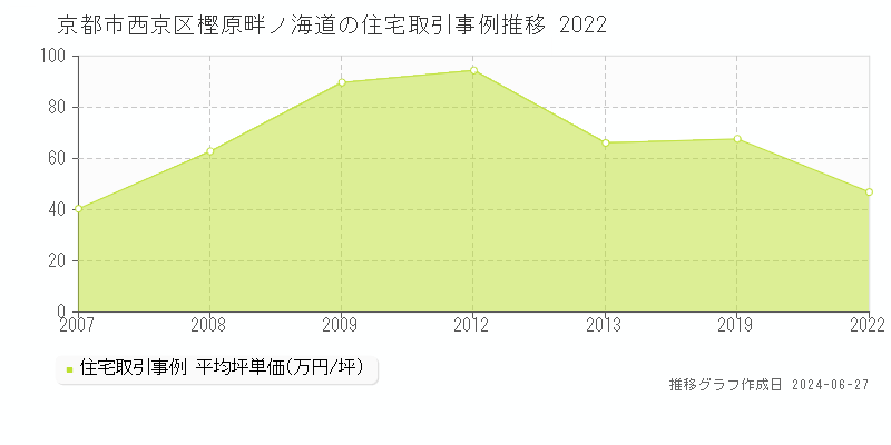 京都市西京区樫原畔ノ海道の住宅取引事例推移グラフ 