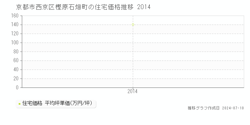 京都市西京区樫原石畑町の住宅取引事例推移グラフ 