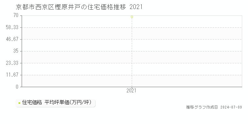 京都市西京区樫原井戸の住宅取引事例推移グラフ 