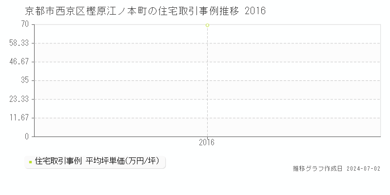 京都市西京区樫原江ノ本町の住宅取引事例推移グラフ 