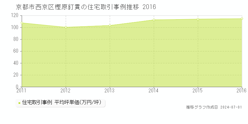京都市西京区樫原釘貫の住宅取引事例推移グラフ 