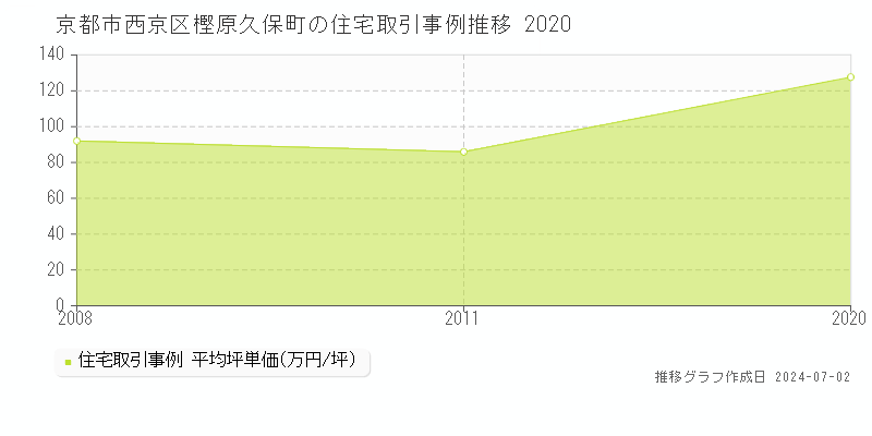 京都市西京区樫原久保町の住宅取引事例推移グラフ 