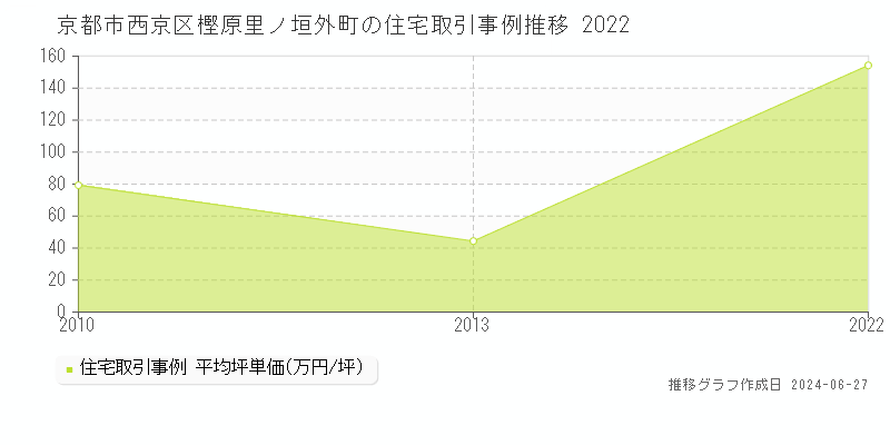 京都市西京区樫原里ノ垣外町の住宅取引事例推移グラフ 