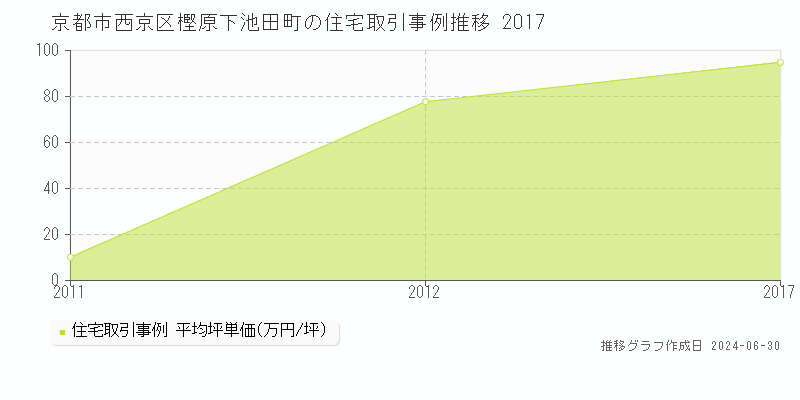 京都市西京区樫原下池田町の住宅取引事例推移グラフ 