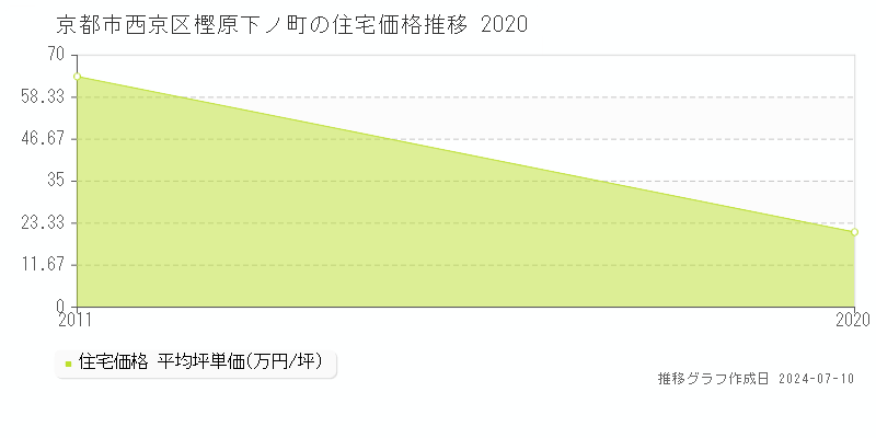 京都市西京区樫原下ノ町の住宅取引事例推移グラフ 