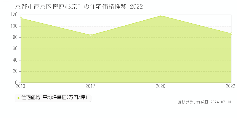 京都市西京区樫原杉原町の住宅取引事例推移グラフ 