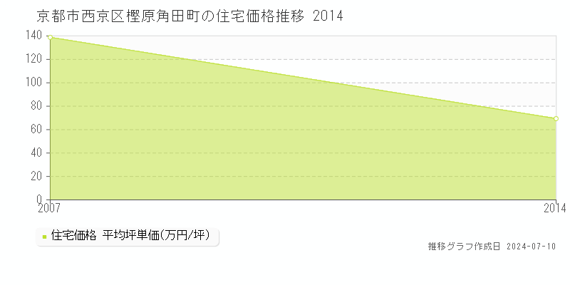 京都市西京区樫原角田町の住宅取引事例推移グラフ 