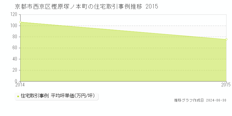 京都市西京区樫原塚ノ本町の住宅取引事例推移グラフ 