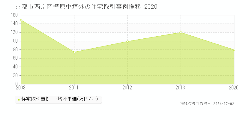 京都市西京区樫原中垣外の住宅取引事例推移グラフ 