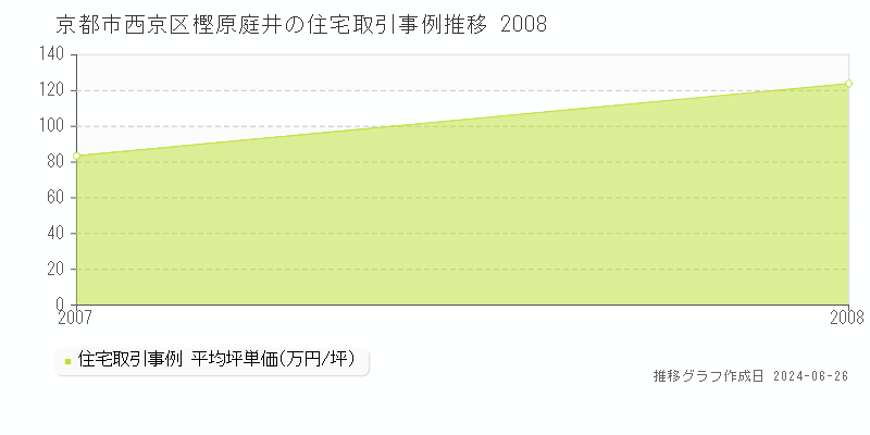 京都市西京区樫原庭井の住宅取引事例推移グラフ 