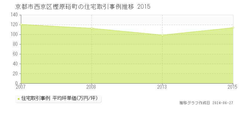 京都市西京区樫原硲町の住宅取引事例推移グラフ 