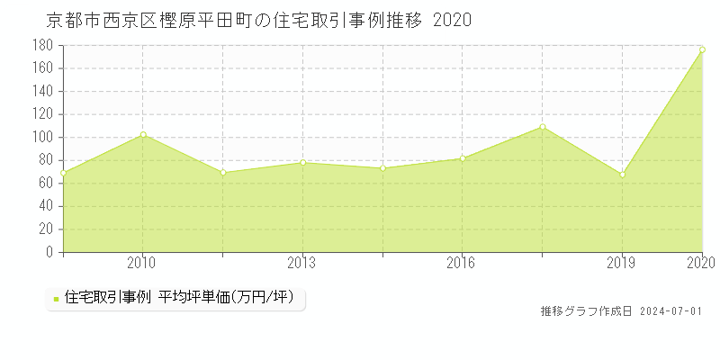 京都市西京区樫原平田町の住宅取引事例推移グラフ 