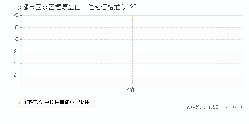 京都市西京区樫原盆山の住宅取引事例推移グラフ 