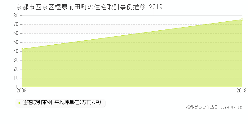 京都市西京区樫原前田町の住宅取引事例推移グラフ 