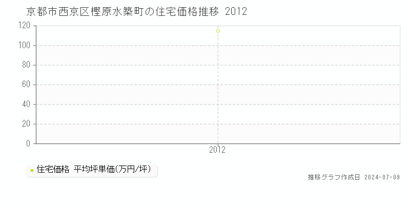 京都市西京区樫原水築町の住宅取引事例推移グラフ 
