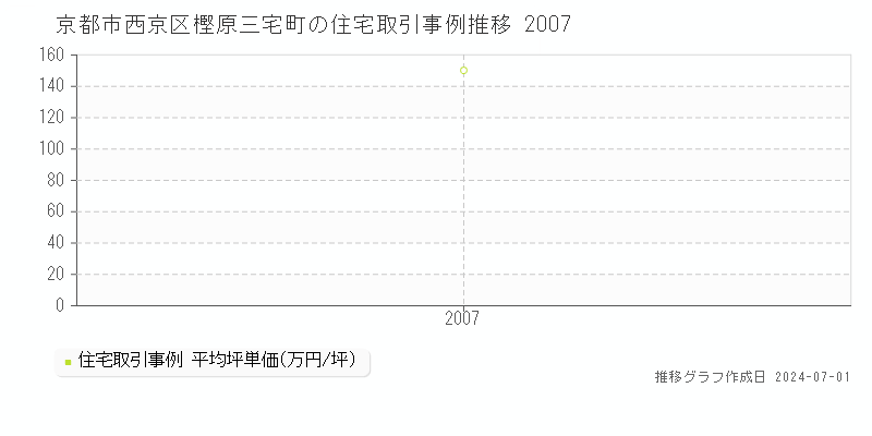 京都市西京区樫原三宅町の住宅取引事例推移グラフ 