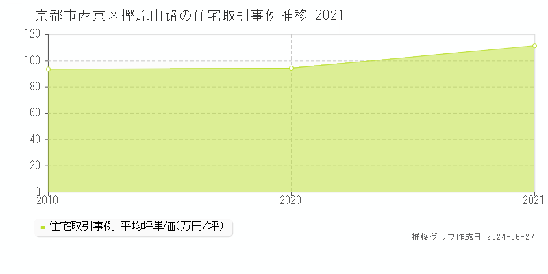 京都市西京区樫原山路の住宅取引事例推移グラフ 