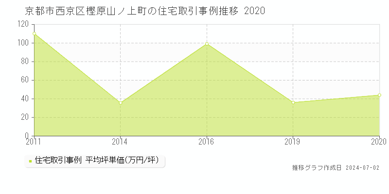 京都市西京区樫原山ノ上町の住宅取引事例推移グラフ 
