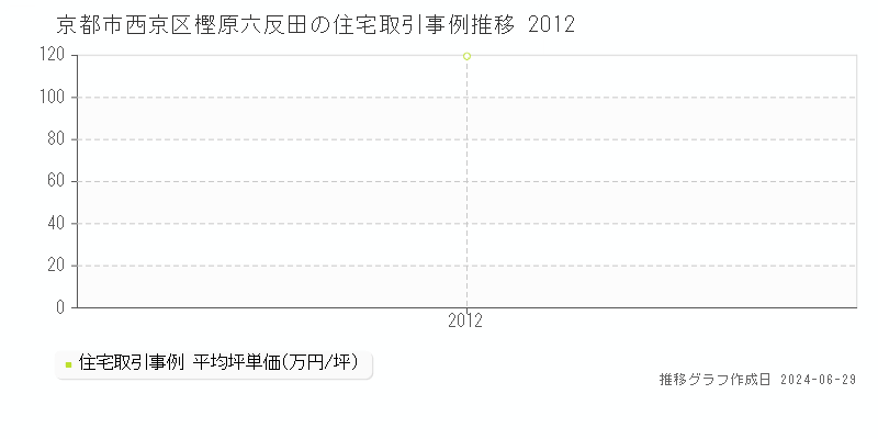 京都市西京区樫原六反田の住宅取引事例推移グラフ 