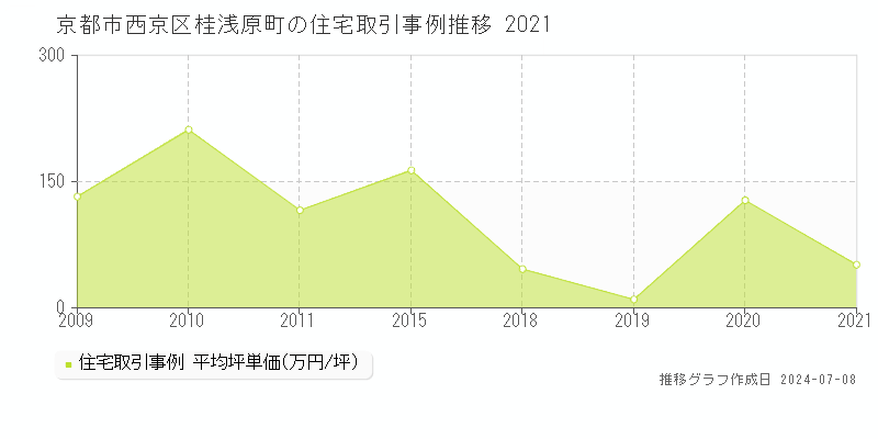 京都市西京区桂浅原町の住宅取引事例推移グラフ 