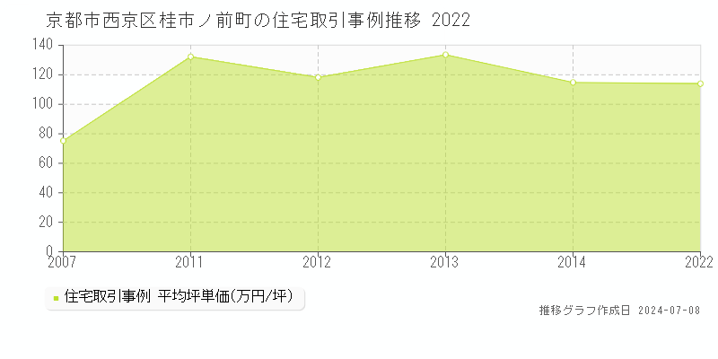 京都市西京区桂市ノ前町の住宅取引事例推移グラフ 