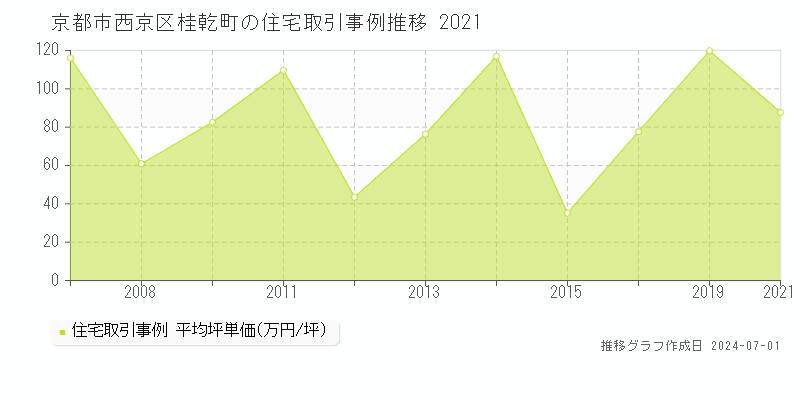 京都市西京区桂乾町の住宅取引事例推移グラフ 