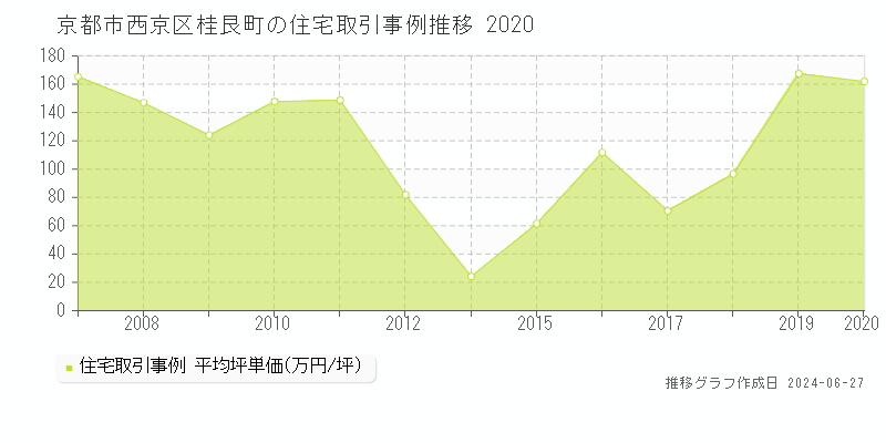 京都市西京区桂艮町の住宅取引事例推移グラフ 