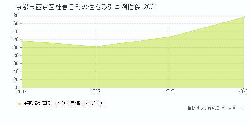 京都市西京区桂春日町の住宅取引事例推移グラフ 