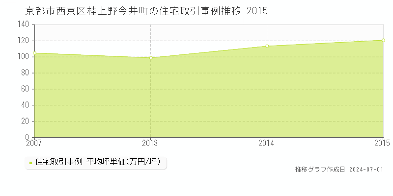 京都市西京区桂上野今井町の住宅取引事例推移グラフ 