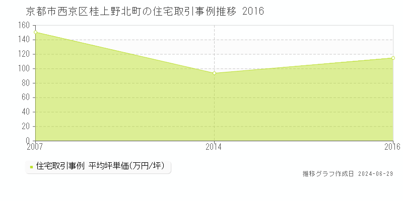 京都市西京区桂上野北町の住宅取引事例推移グラフ 