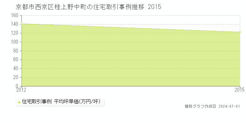 京都市西京区桂上野中町の住宅取引事例推移グラフ 
