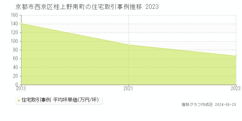 京都市西京区桂上野南町の住宅取引事例推移グラフ 