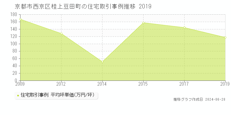 京都市西京区桂上豆田町の住宅取引事例推移グラフ 