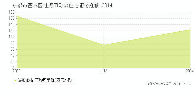 京都市西京区桂河田町の住宅取引事例推移グラフ 