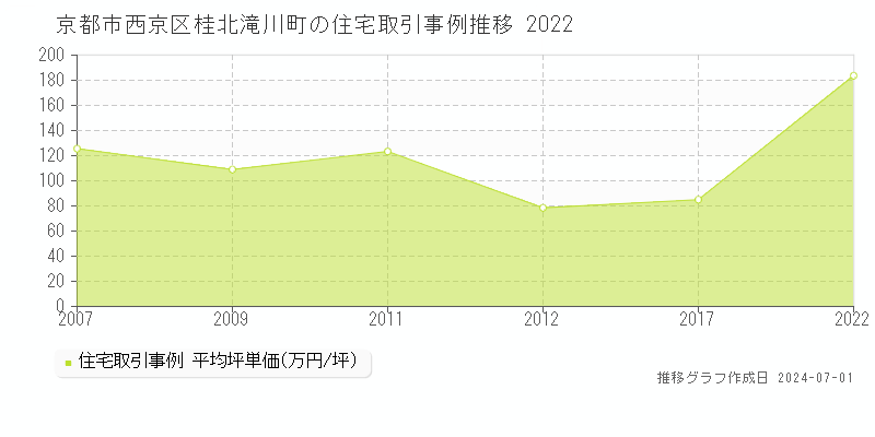 京都市西京区桂北滝川町の住宅取引事例推移グラフ 