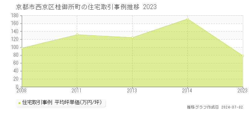 京都市西京区桂御所町の住宅取引事例推移グラフ 