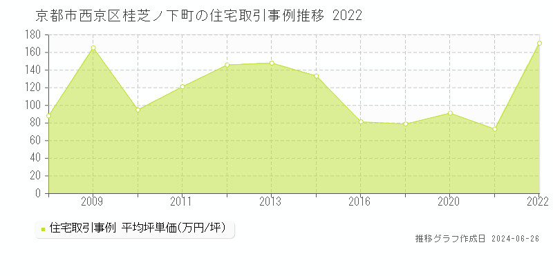 京都市西京区桂芝ノ下町の住宅取引事例推移グラフ 