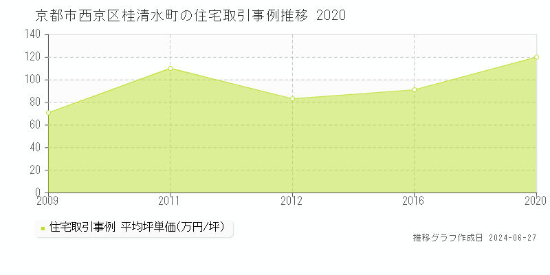 京都市西京区桂清水町の住宅取引事例推移グラフ 