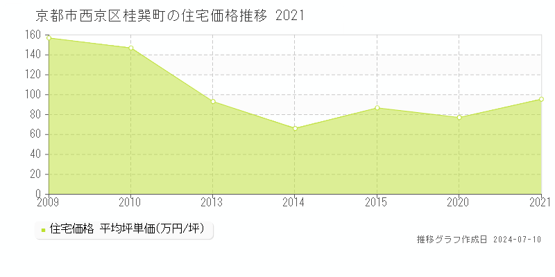 京都市西京区桂巽町の住宅取引事例推移グラフ 