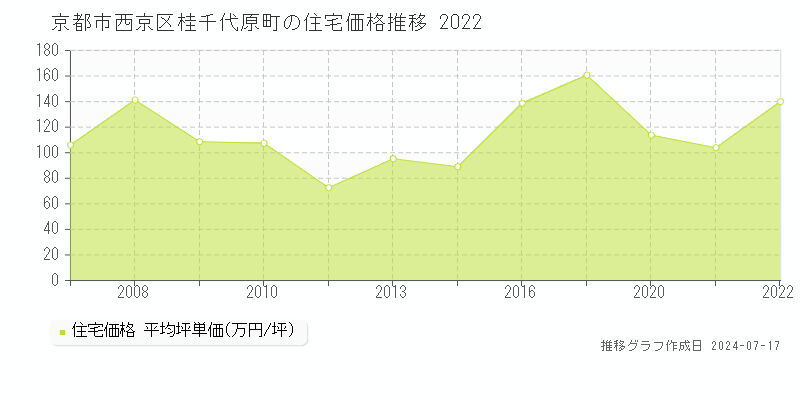 京都市西京区桂千代原町の住宅取引事例推移グラフ 
