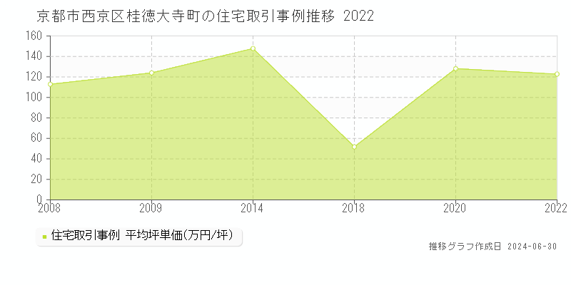 京都市西京区桂徳大寺町の住宅取引事例推移グラフ 