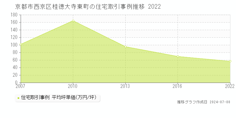 京都市西京区桂徳大寺東町の住宅取引事例推移グラフ 