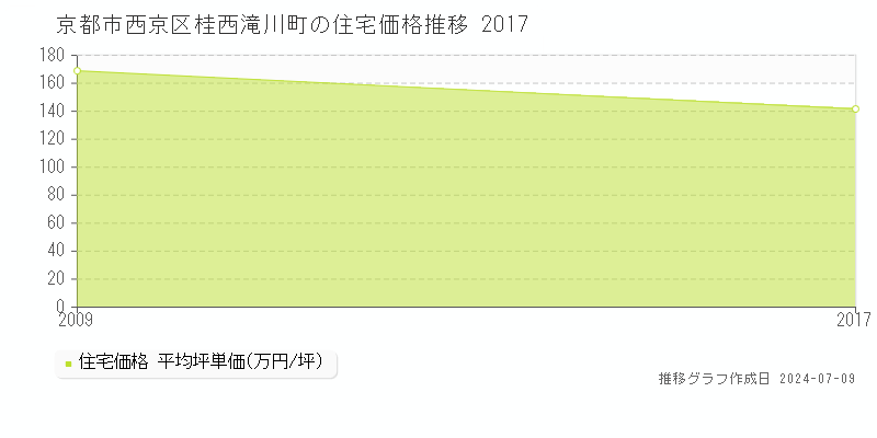 京都市西京区桂西滝川町の住宅取引事例推移グラフ 