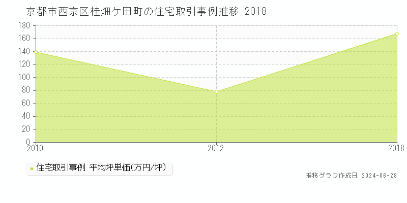 京都市西京区桂畑ケ田町の住宅取引事例推移グラフ 