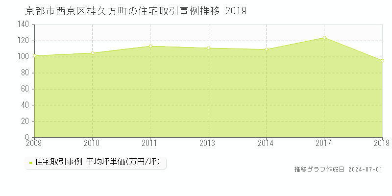 京都市西京区桂久方町の住宅取引事例推移グラフ 