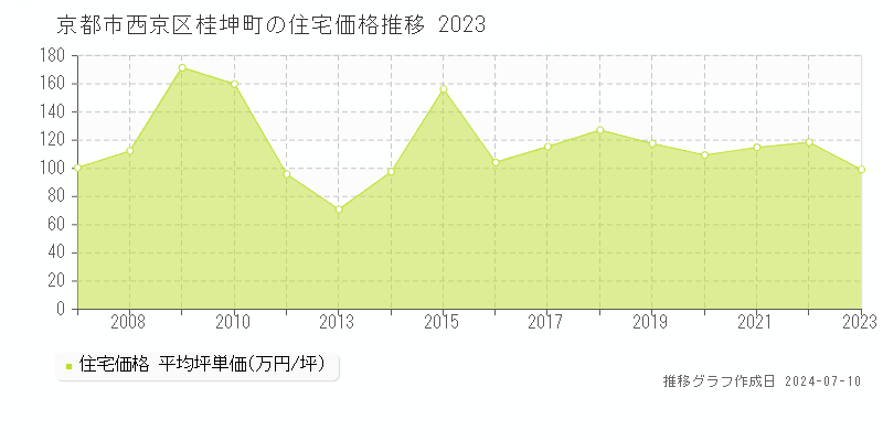 京都市西京区桂坤町の住宅取引事例推移グラフ 