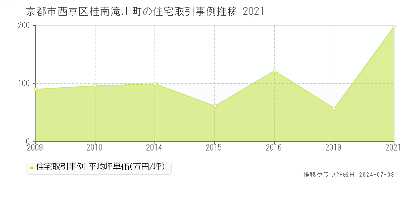 京都市西京区桂南滝川町の住宅取引事例推移グラフ 